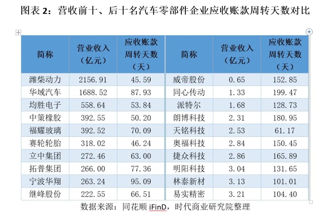 车企承诺60天账期背后:零部件企业应收账款周转天数平均101天,仅一家车企符合要求
