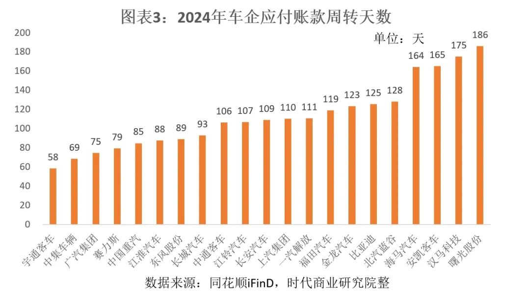 车企承诺60天账期背后:零部件企业应收账款周转天数平均101天,仅一家车企符合要求
