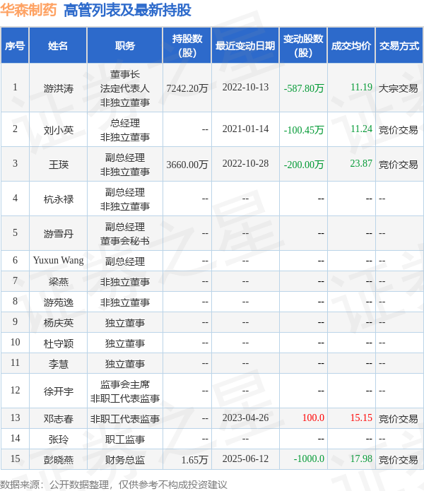 华森制药:6月19日高管彭晓燕减持股份合计3300股