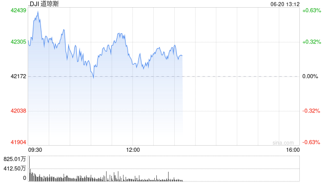 早盘:美股继续上扬 道指涨逾100点