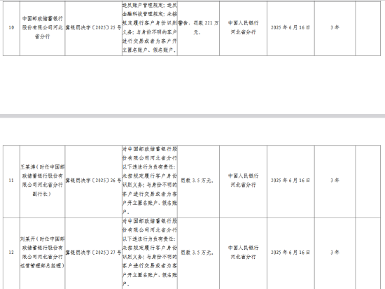 邮储银行河北省分行被罚221万元:违反账户管理规定、金融科技管理规定等