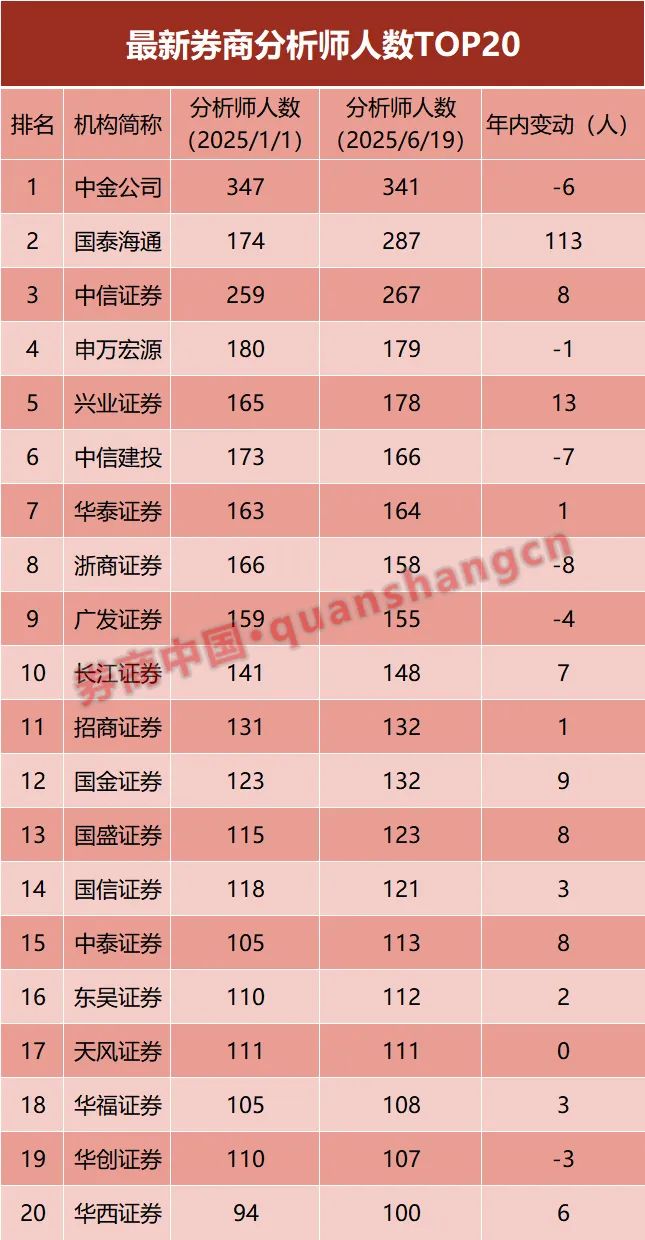 券商分析师年内净增41人!高速扩容时代落幕,服务保险资管成新发力点