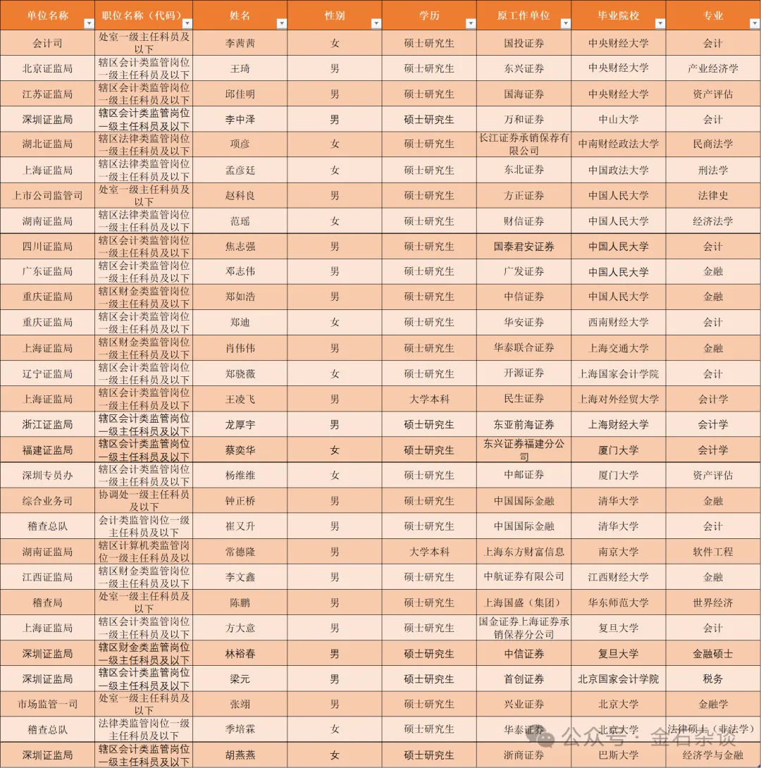 四名券商民工上岸证监会!还有人为了入选拼了,待业上岸...