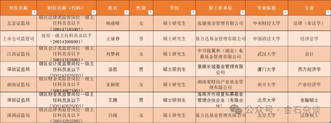 四名券商民工上岸证监会!还有人为了入选拼了,待业上岸...