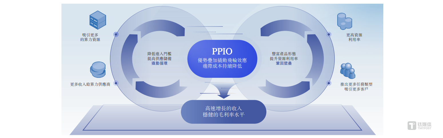 三年累亏5.68亿元,AI云公司PPIO派欧云冲刺港股CEO要圆上市梦