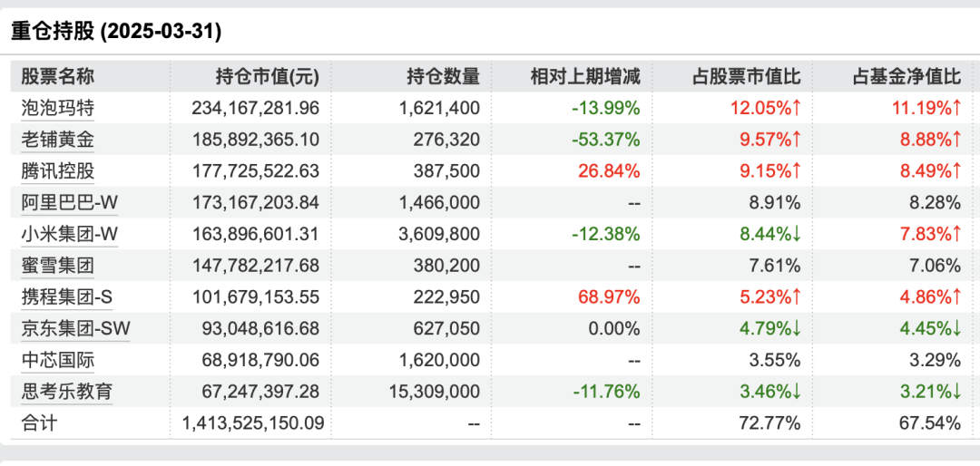 95后基金经理押中泡泡玛特,只会买白酒的张坤们老了?|棱镜