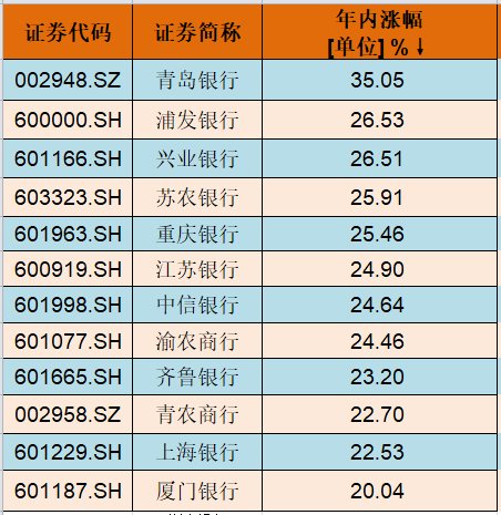 罕见!逾两成银行股同一天创历史新高