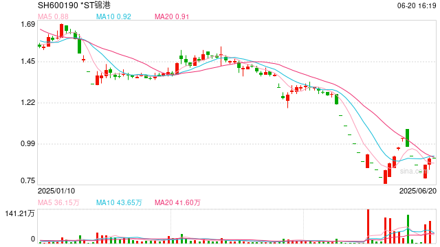 近8万股东小心 *ST锦港退市!下周7股解禁比例超50%