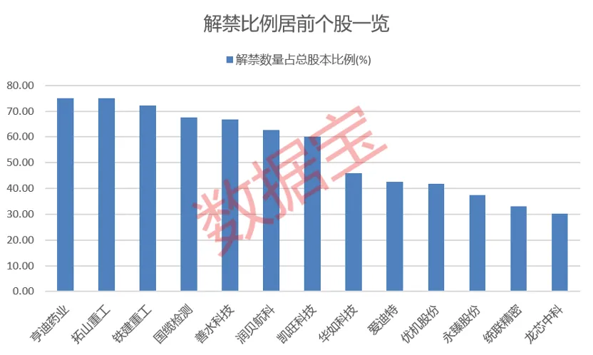 近8万股东小心 *ST锦港退市!下周7股解禁比例超50%