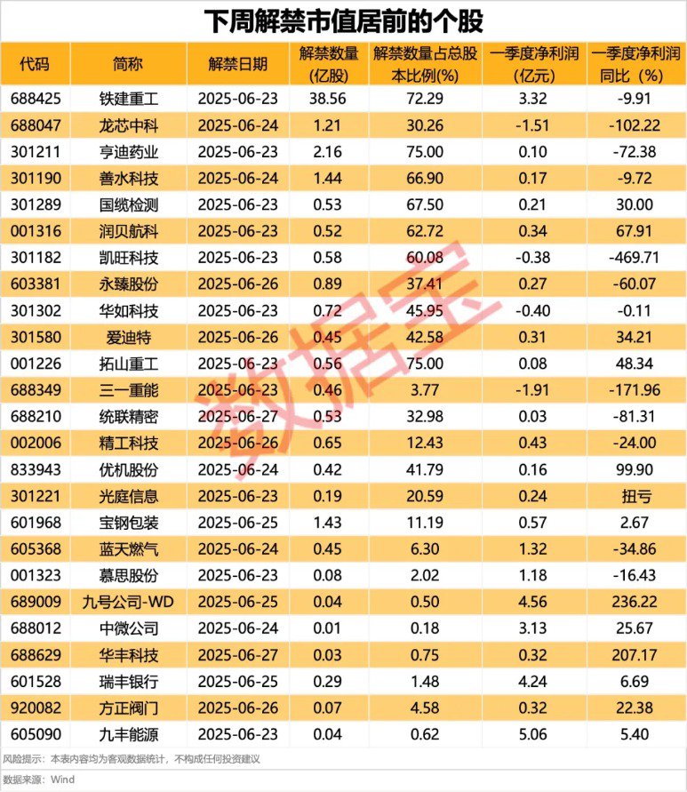 近8万股东小心 *ST锦港退市!下周7股解禁比例超50%
