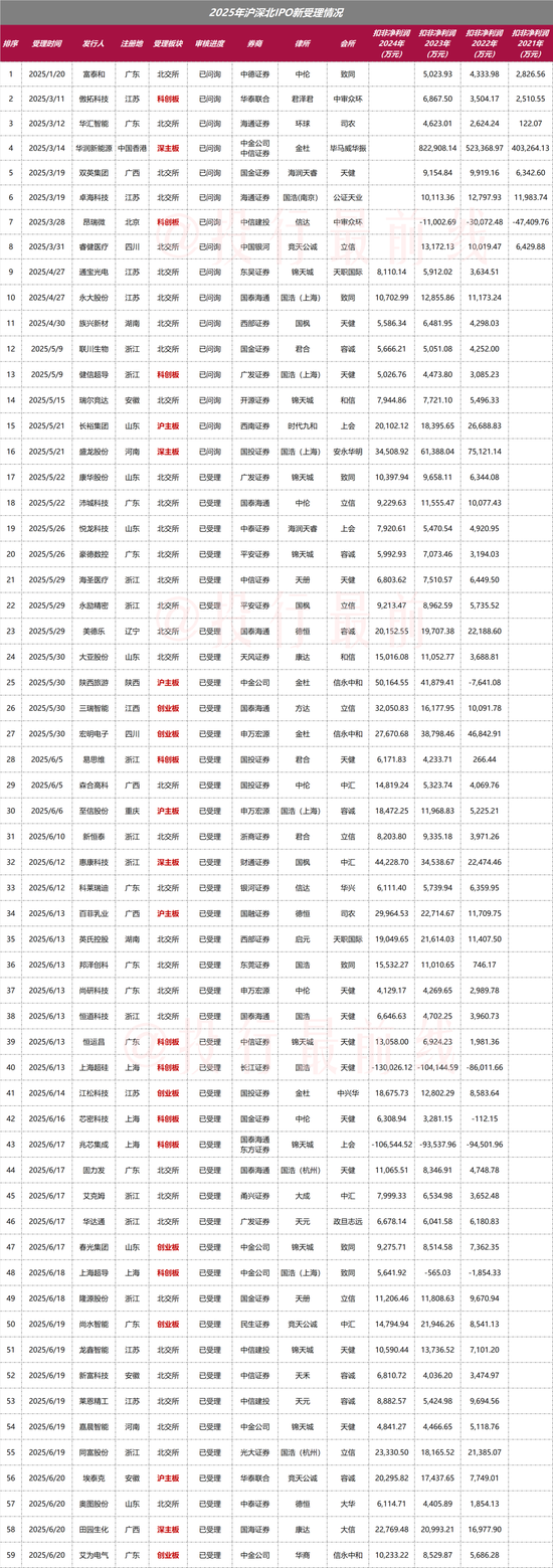 继续不要停?IPO受理已有59家,6月以来受理32家!