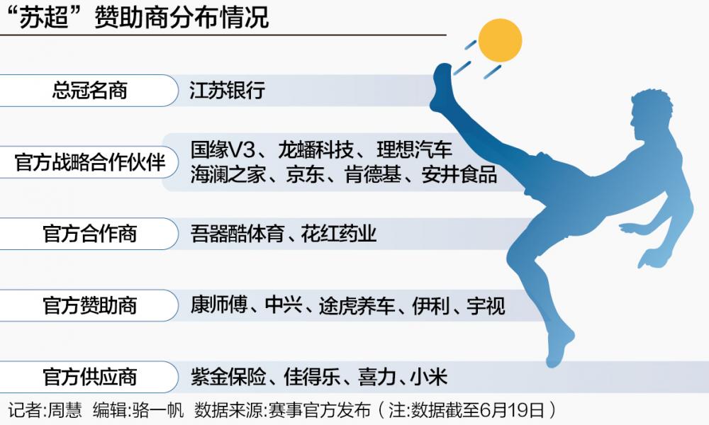 “苏超”赞助商数量倍增至19家 商业价值起飞