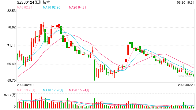 险资要扫货?年内超8900次调研A股 硬科技、创新药很热门 汇川技术成人气王