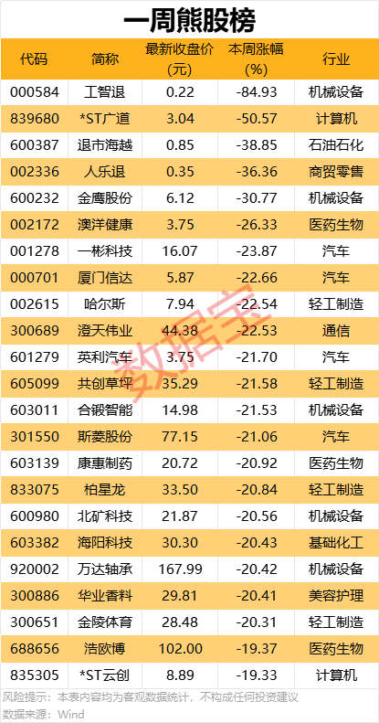 一周牛熊股出炉，这些股遭机构大幅净卖出
