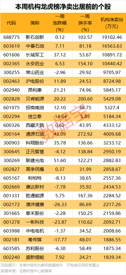 一周牛熊股出炉，这些股遭机构大幅净卖出