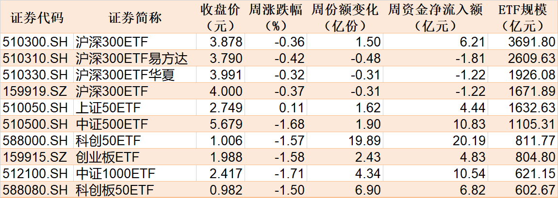 调整就是机会!机构大动作调仓,23只行业ETF被疯狂扫货,这个板块更是被资金连续买入