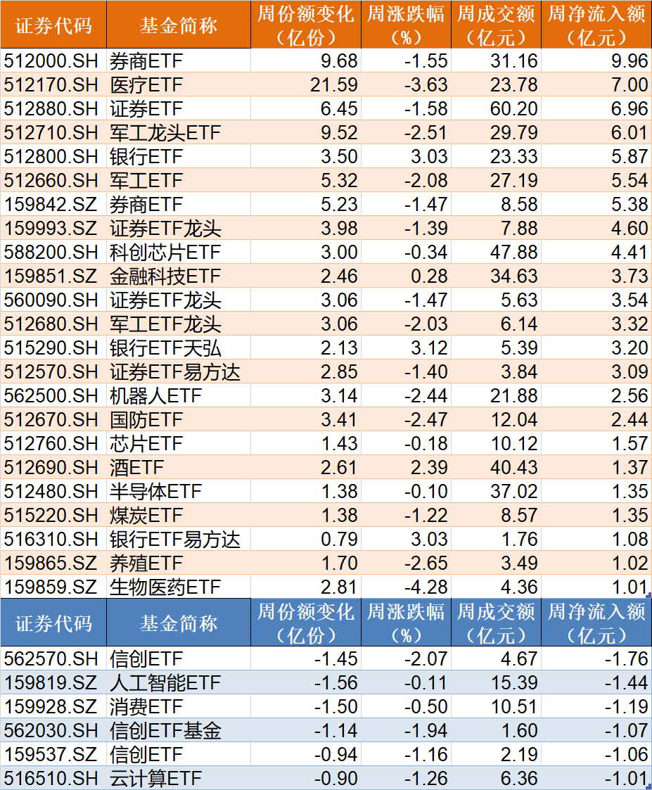 调整就是机会!机构大动作调仓,23只行业ETF被疯狂扫货,这个板块更是被资金连续买入