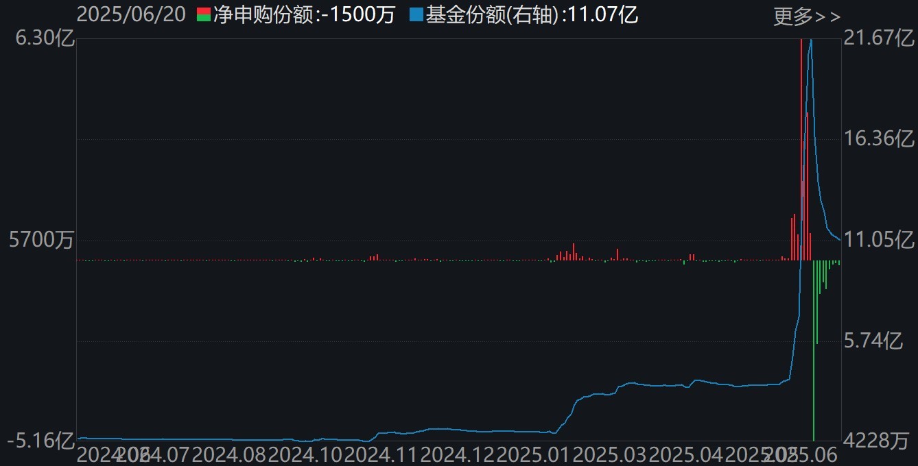 调整就是机会!机构大动作调仓,23只行业ETF被疯狂扫货,这个板块更是被资金连续买入