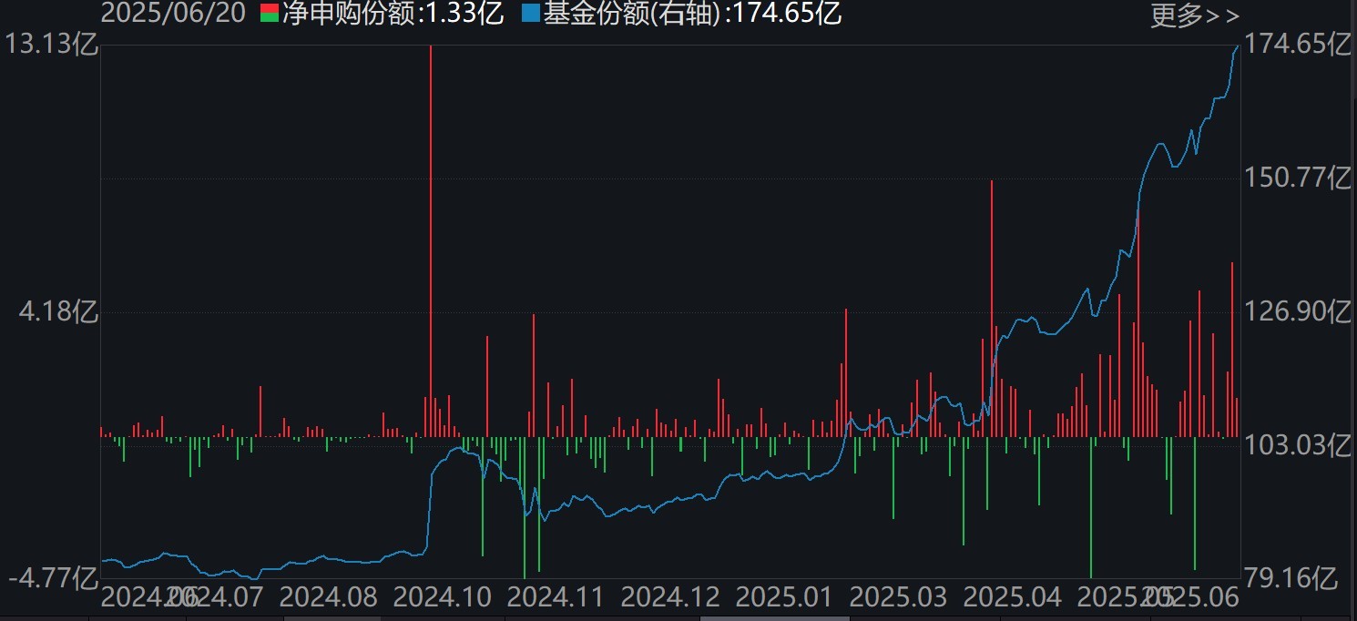 调整就是机会!机构大动作调仓,23只行业ETF被疯狂扫货,这个板块更是被资金连续买入