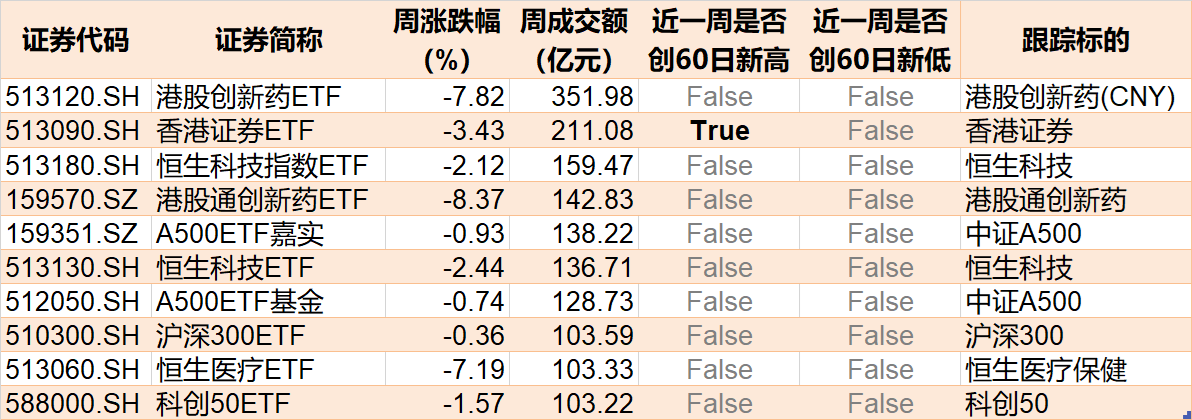 调整就是机会!机构大动作调仓,23只行业ETF被疯狂扫货,这个板块更是被资金连续买入