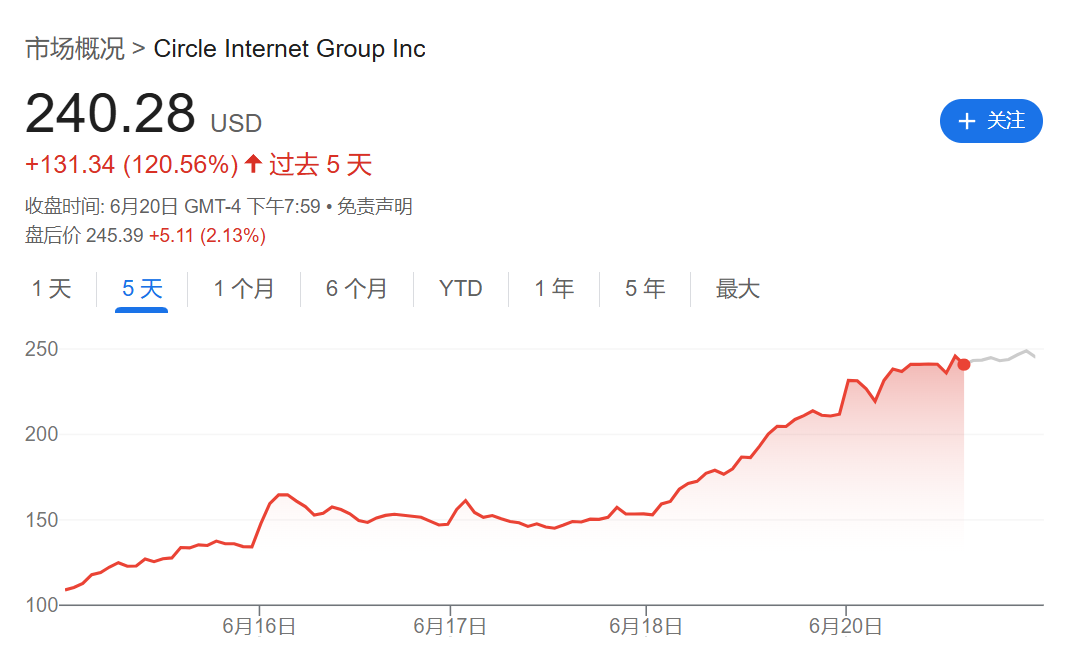 Circle股价飙升675%背后:稳定币重塑支付版图,亚马逊、银行、Visa上演“三国杀”
