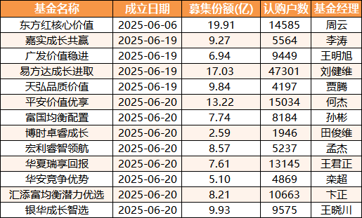 13只浮动费率基金已成立：合计募资126亿 易方达、东方红规模榜