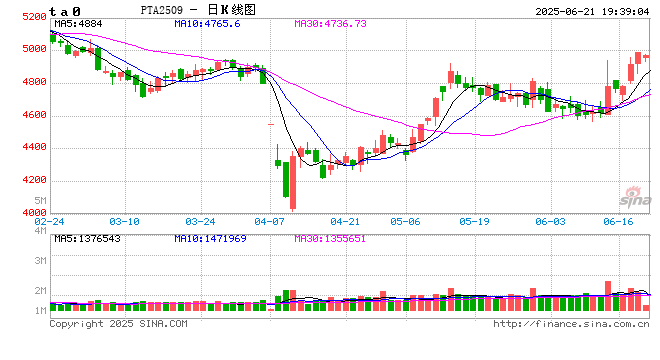 PTA:地缘局势升温,成本支撑为主