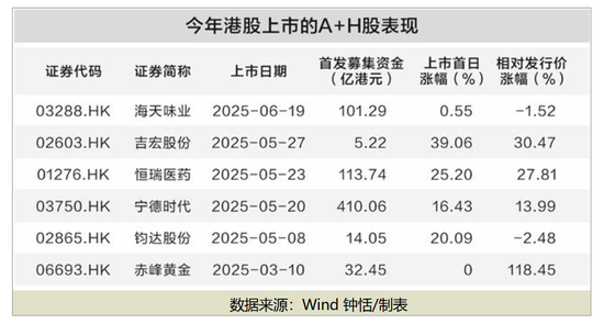 最高涨超100%!顶级私募、国际金融巨头重金押注!