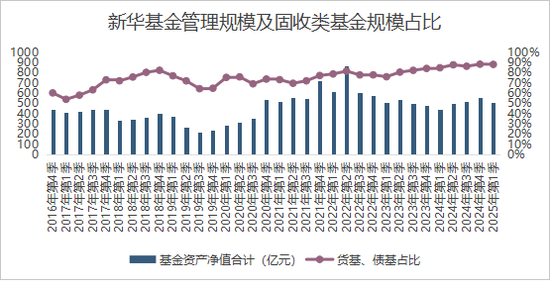 成立83天濒临清盘!人事动荡背后,新华基金面临成长之困