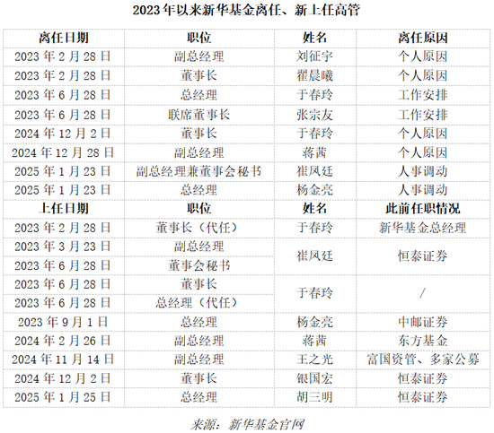 成立83天濒临清盘!人事动荡背后,新华基金面临成长之困