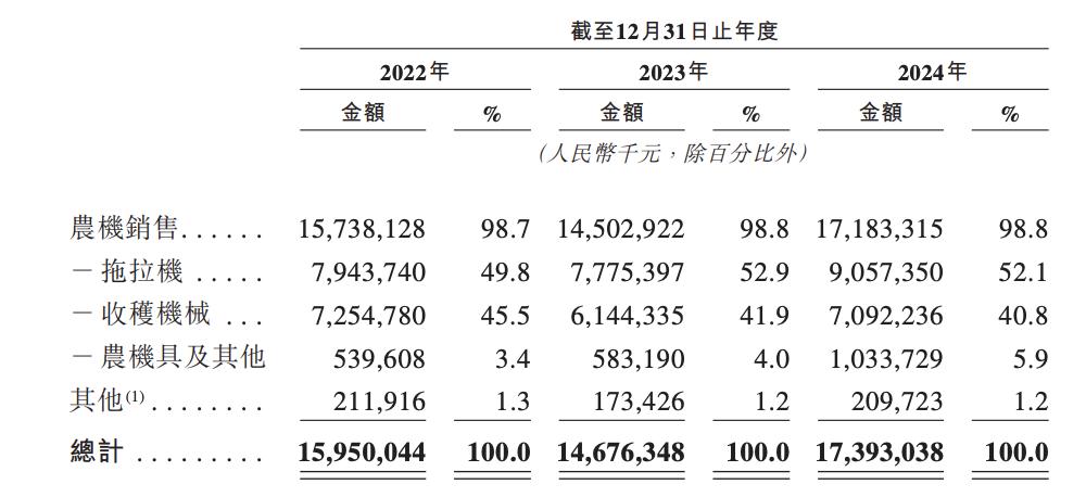 潍柴动力“A拆A”失败换道,潍柴雷沃上市悬念再起,负债率仍高企
