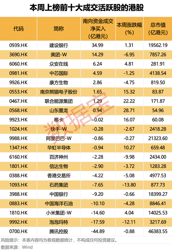 集体大跌！避险情绪升温，超17万人爆仓！南向资金连续五周净买入，盲盒龙头遭抛售