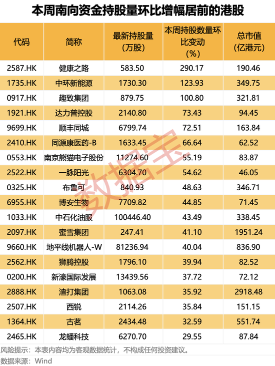 集体大跌！避险情绪升温，超17万人爆仓！南向资金连续五周净买入，盲盒龙头遭抛售