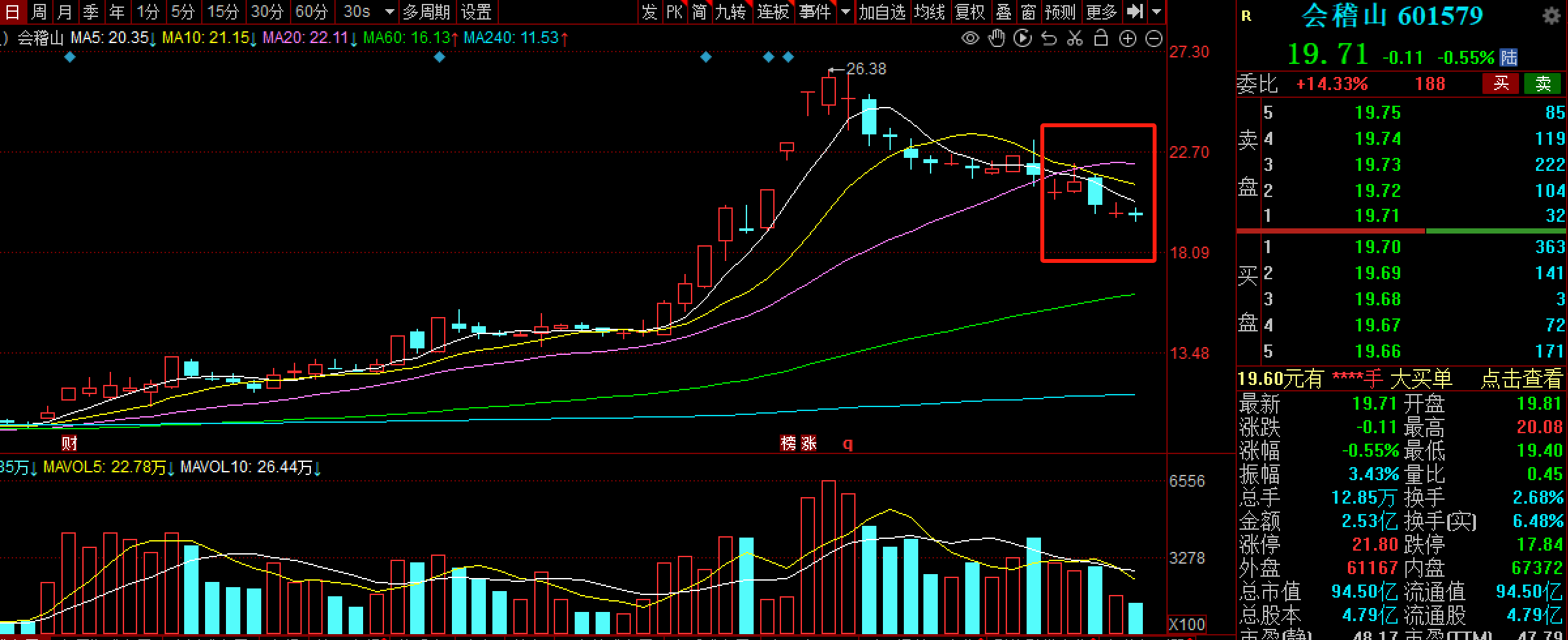白酒指数迎反弹!年轻化产品“618”卖得火热,会稽山却周跌8.62%,什么情况?