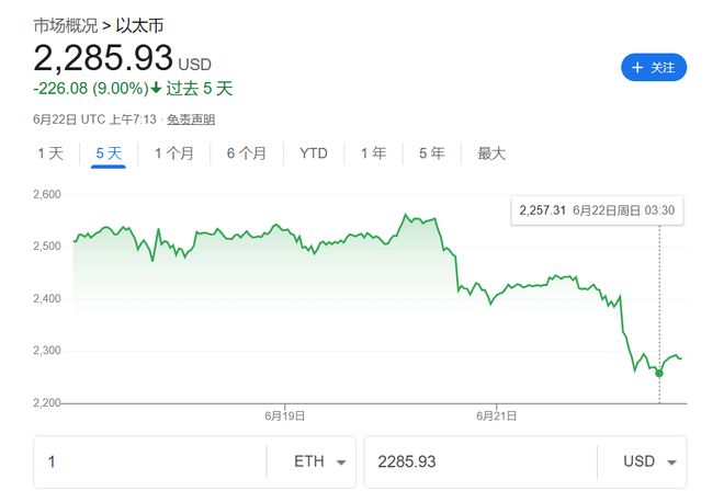 美国轰炸伊朗冲击加密市场!以太坊一度跌7%,比特币坚挺