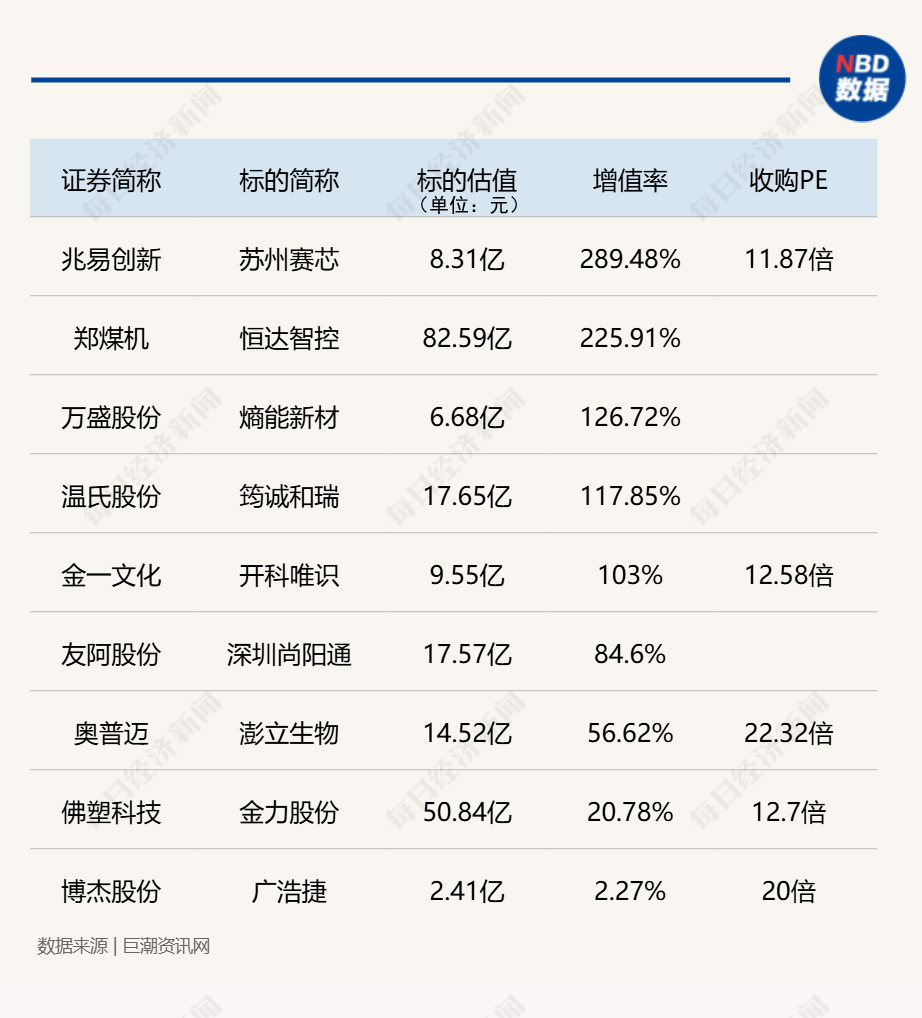 “并购六条”发布后，29家上市公司拟收购准IPO企业，已公布收购标的估值平均增值率超114%！