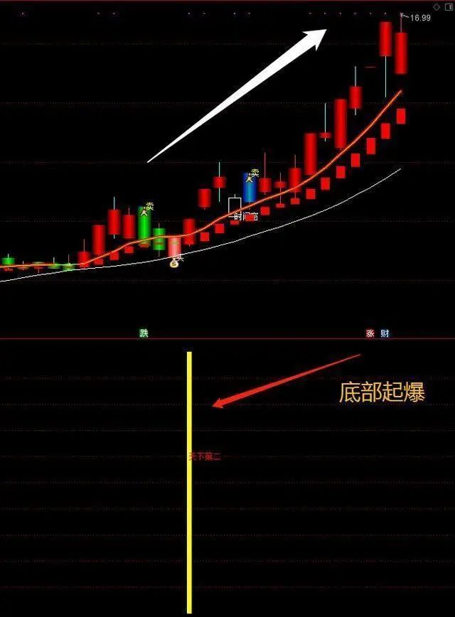 中国捡钱机会来了:“主升浪”启动前,主力都会洗盘,但为什么不会跌破重要均线?
