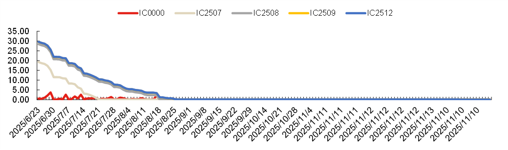 成分股分红如何影响对冲成本20250620