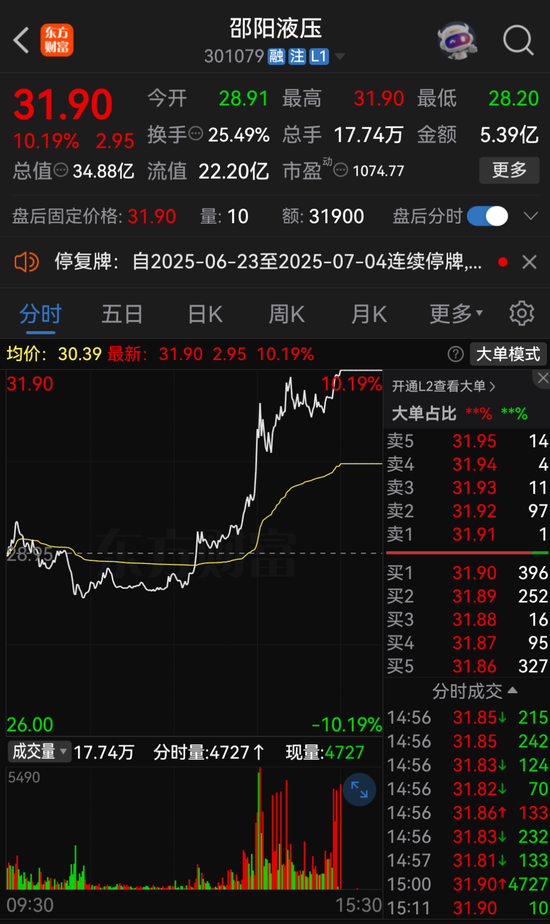 停牌前,突然大涨!301079,重大资产重组