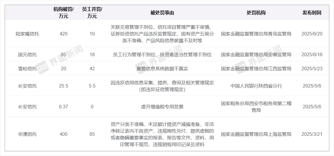 年内信托业罚单规模已破千万,业务创新迎破局