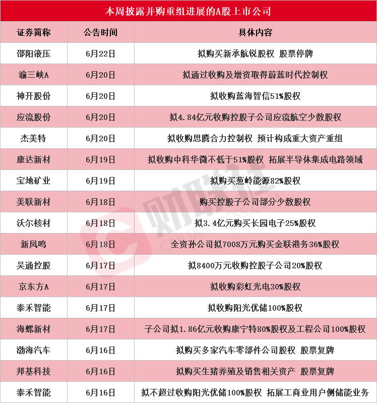 龙头6连板 本周披露并购重组进展的A股名单一览