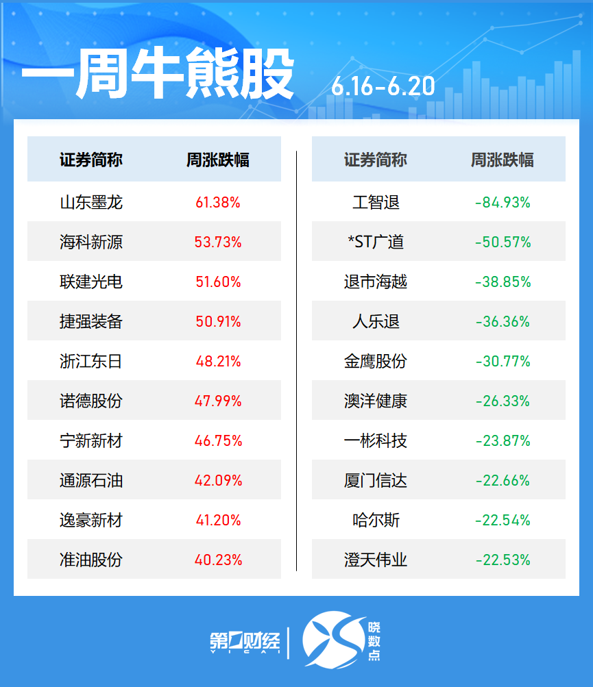 一周个股动向:最牛股周涨超60% 立讯精密获主力加仓居首