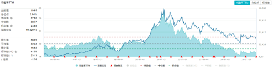 A股缩量回调,高股息逆市上扬,银行ETF(512800)收涨超1%!白酒猛攻,食品ETF上探1.52%
