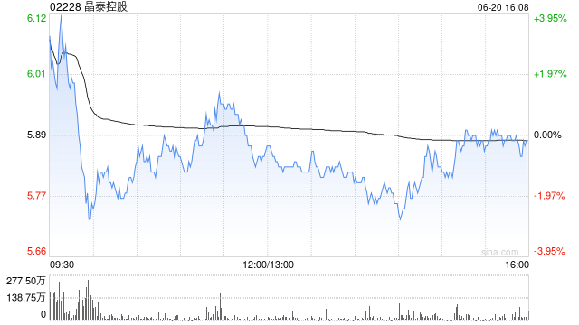晶泰控股与DoveTree就“AI+机器人”技术订立合作意向书