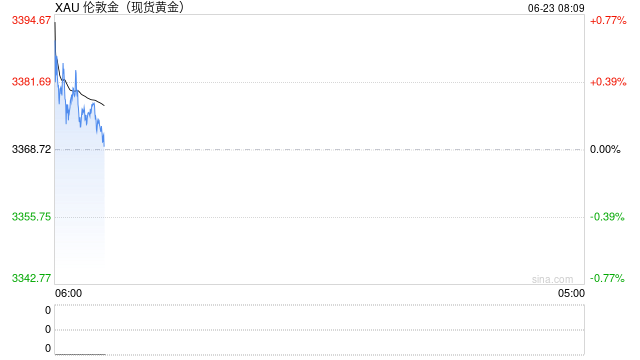 黄金:美国突袭伊朗核设施,关注局势进一步发展