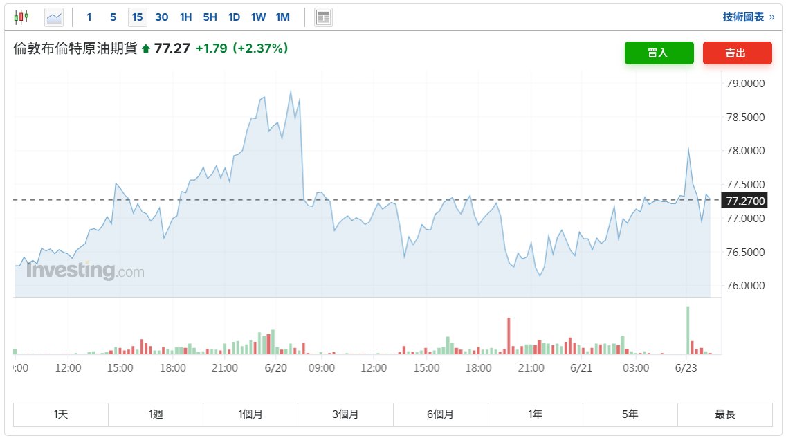 霍尔木兹海峡“命悬一线”：布伦特油价一度飙升5.7% 伊朗报复威胁或推升油价破百