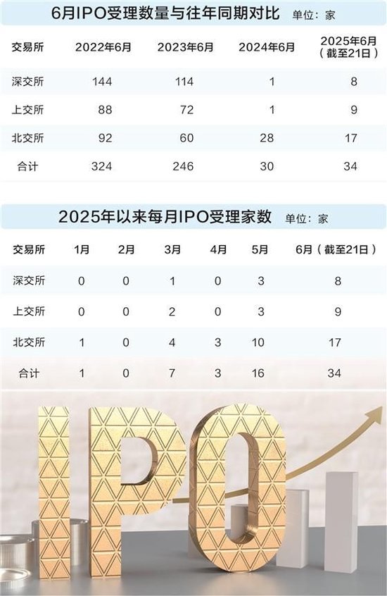 IPO申报高峰来了，21天受理家数占今年来总量56%