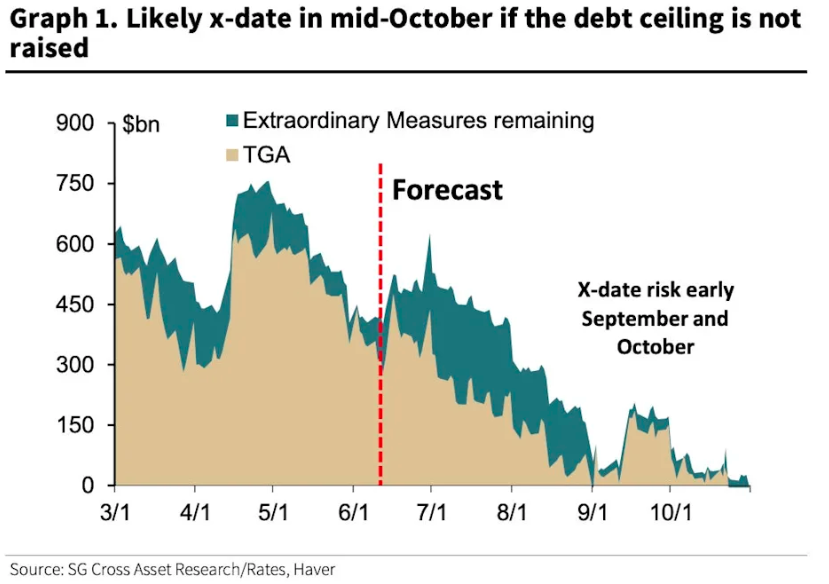 美债过山车行情还将延续?法兴:聚焦这三大重头戏 稳定币亦涉其中