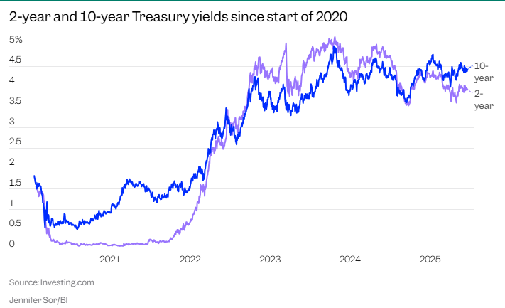 美债过山车行情还将延续?法兴:聚焦这三大重头戏 稳定币亦涉其中