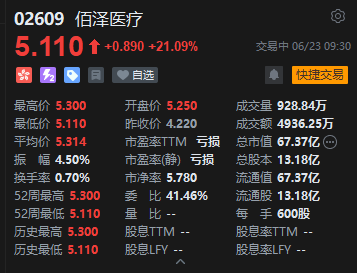 佰泽医疗首日高开,现涨超21%,总市值超67亿港元,一手赚超500港元